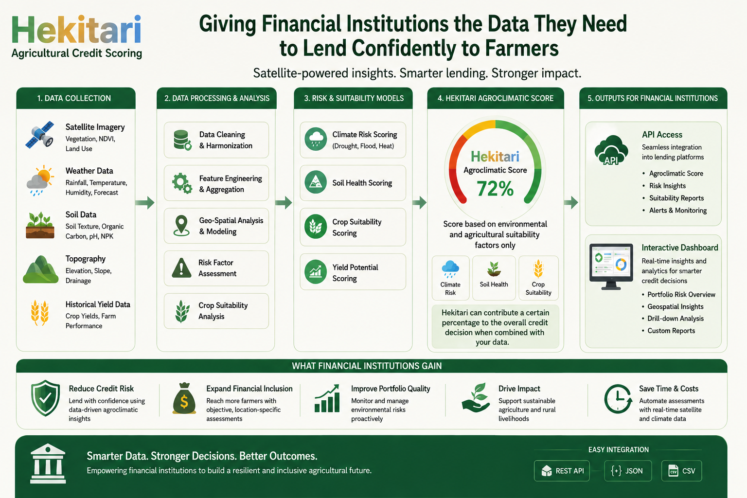 Hekitari Agricultural Credit Scoring