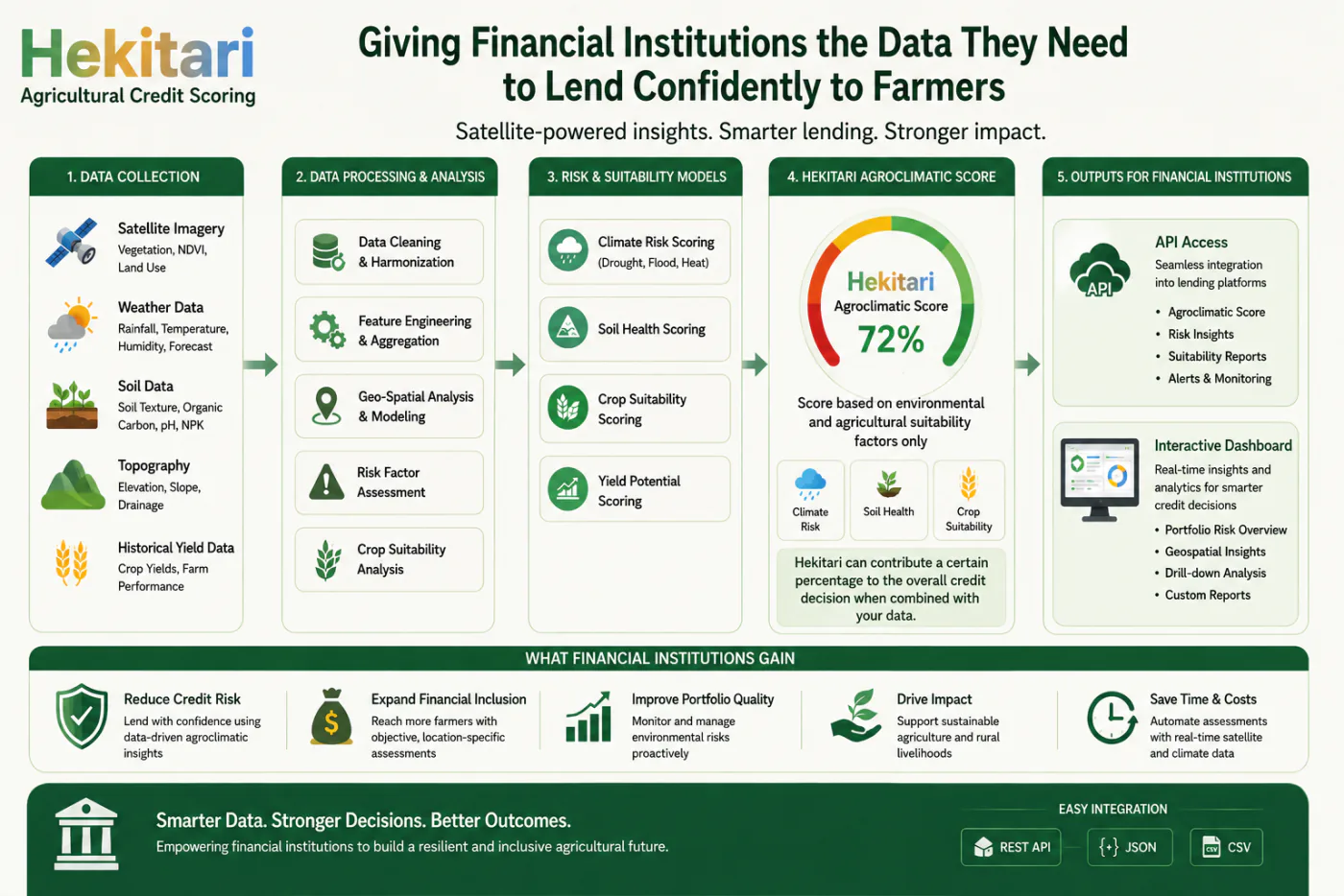 Hekitari Agricultural Credit Scoring